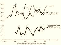 25. bra. A gabonaterms, a bzarak indexei s a hzassgktsek szmnak alakulsa, 1825–1847
