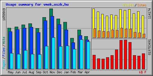 Usage summary for vmek.oszk.hu