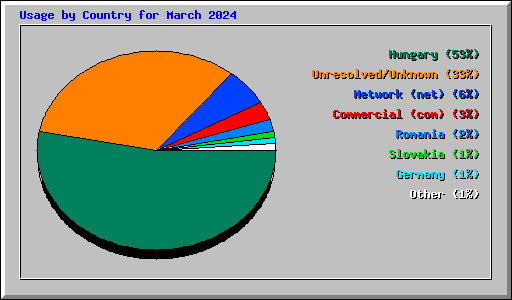 Usage by Country for March 2024