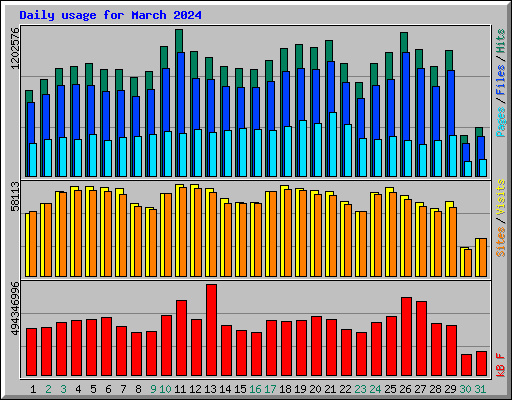 Daily usage for March 2024