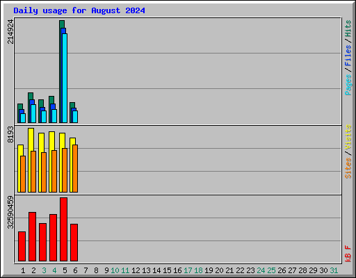 Daily usage for August 2024