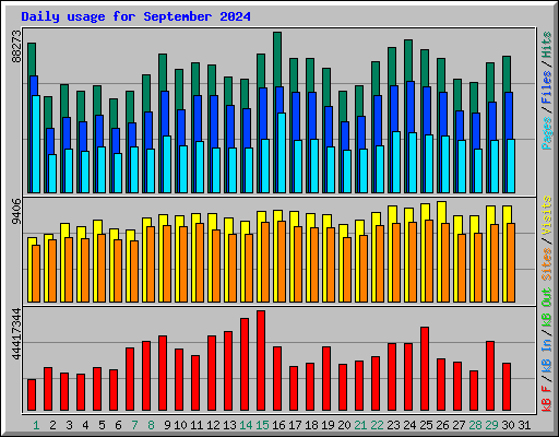 Daily usage for September 2024