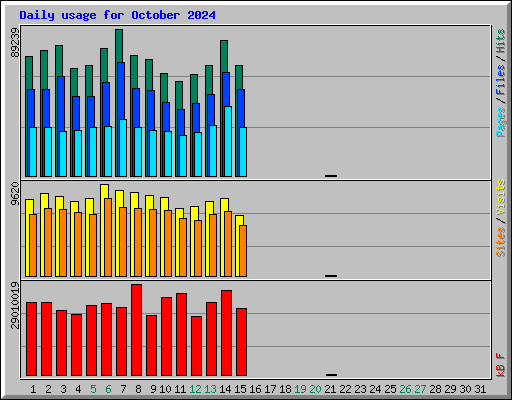 Daily usage for October 2024