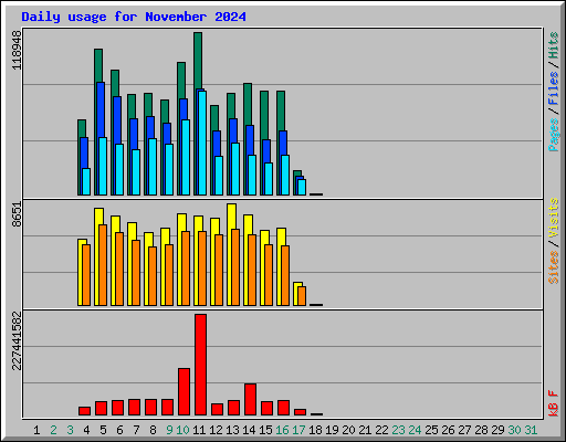 Daily usage for November 2024