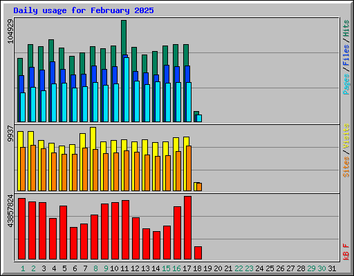 Daily usage for February 2025