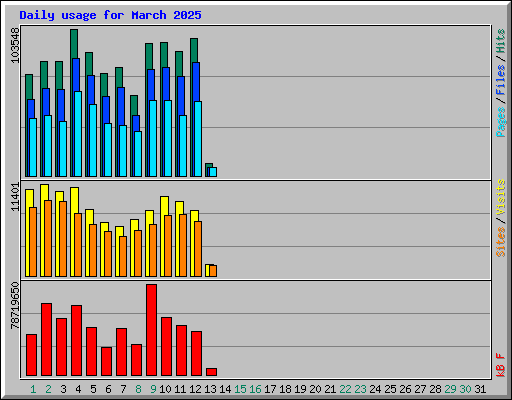 Daily usage for March 2025