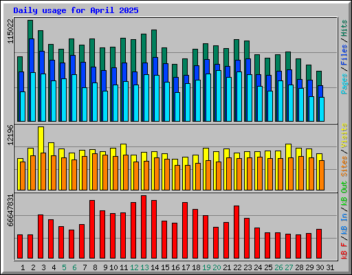 Daily usage for April 2025
