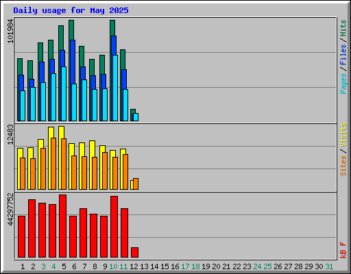 Daily usage for May 2025