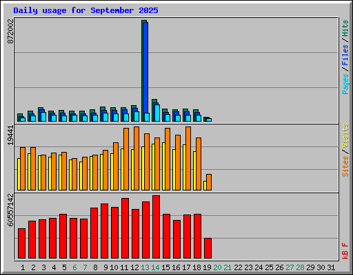 Daily usage for September 2025