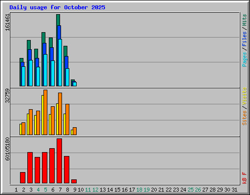 Daily usage for October 2025