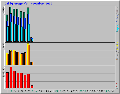 Daily usage for November 2025