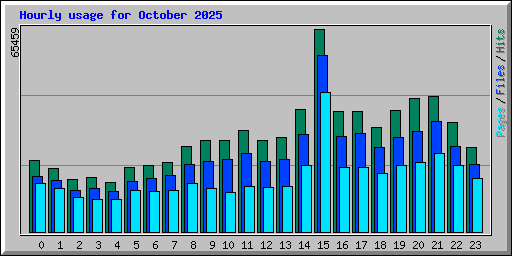 Hourly usage for October 2025